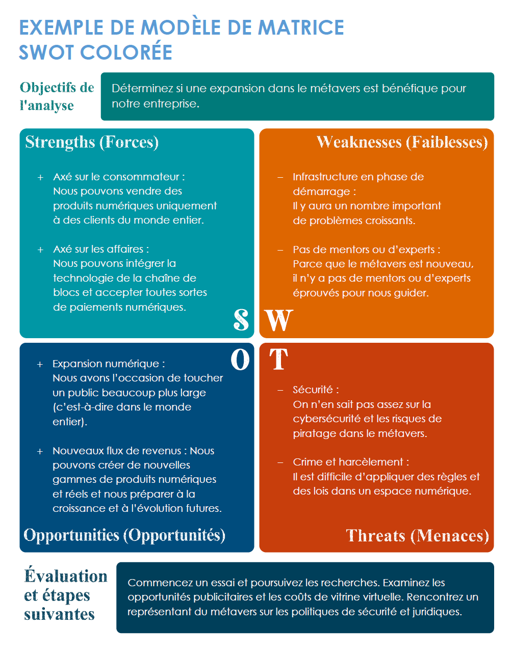 Exemple de matrice SWOT colorée