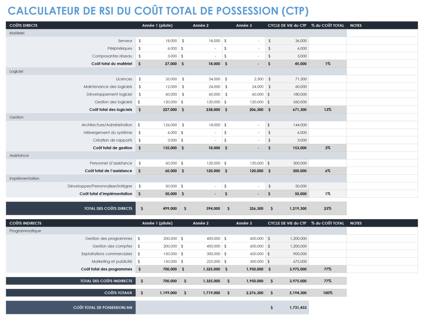 Modèle de calcul du coût total de possession du TCO et du retour sur investissement