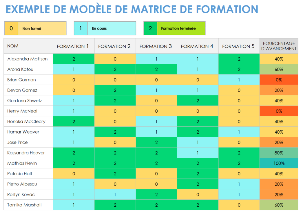 Exemple de modèle de matrice de formation