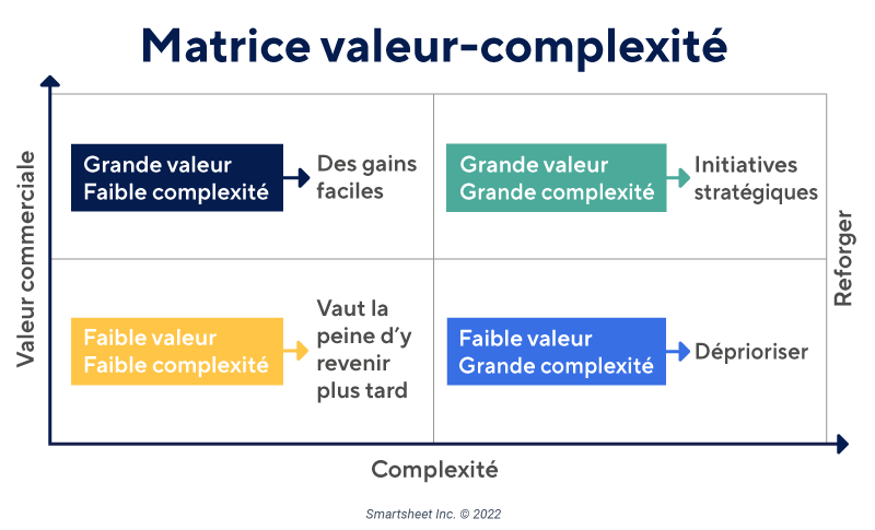 Matrice de complexité de la valeur