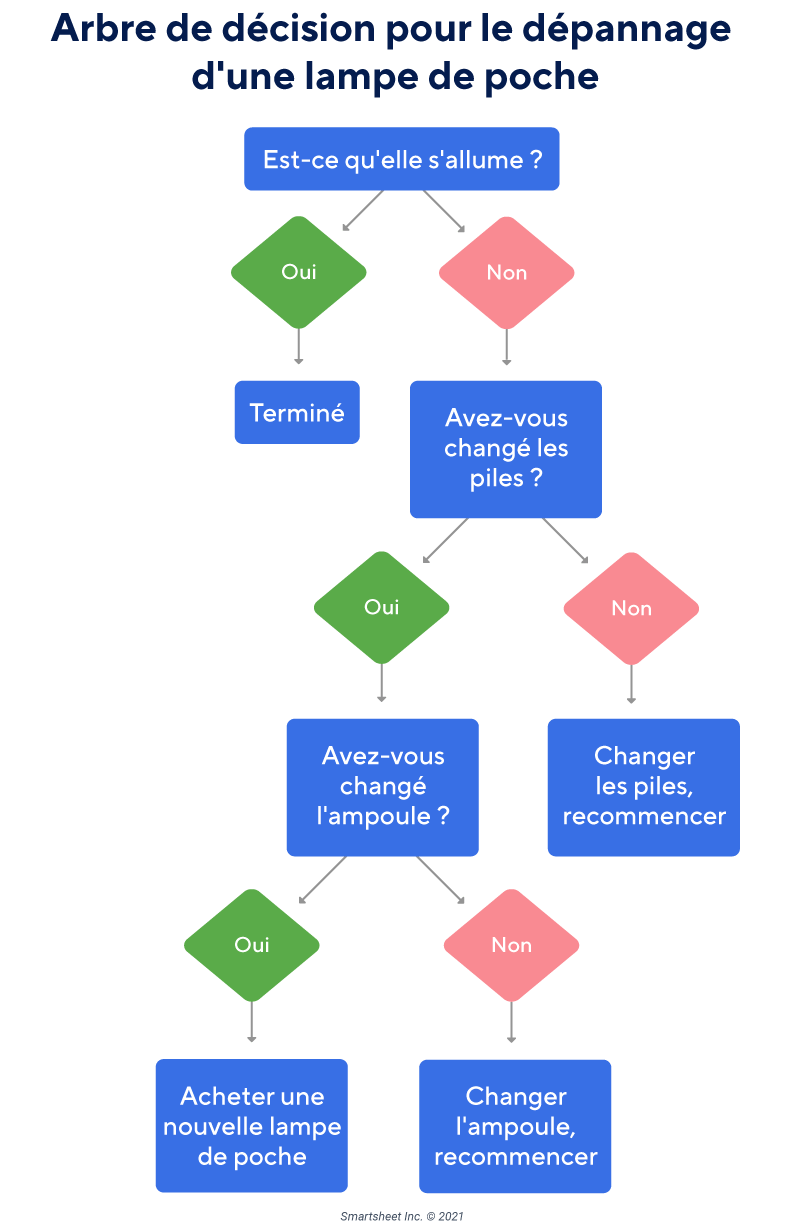 Matrice De Decision Example D'arbre de Decision
