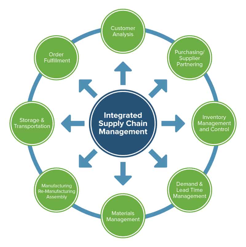 Gestion Int gr e De La Cha ne Logistique Horizontale Et Verticale Smartsheet