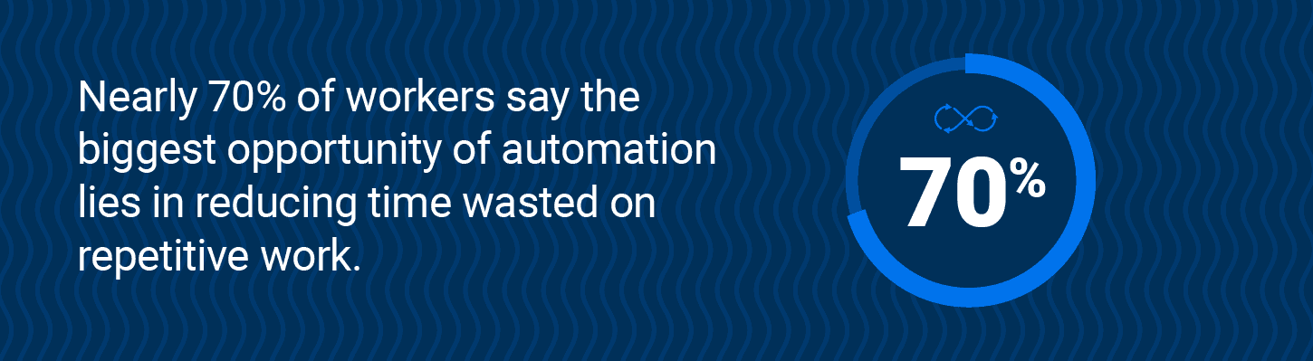 Nearly 70% of workers say the biggest opportunity of automation lies in reducing time wasted on repetitive work