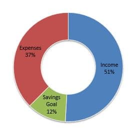 personal budget template pie chart