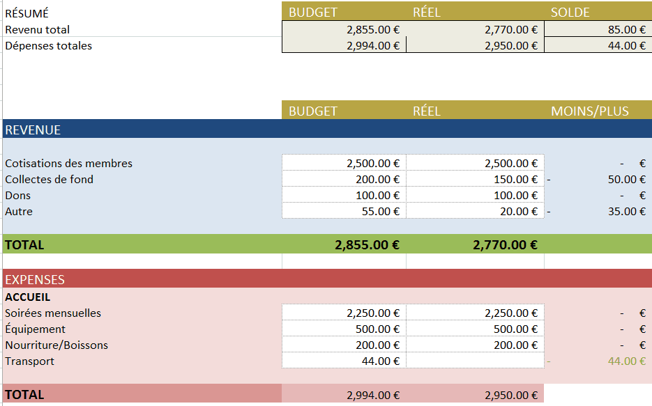 Modèles Divers De Budget Gratuit Dans Excel