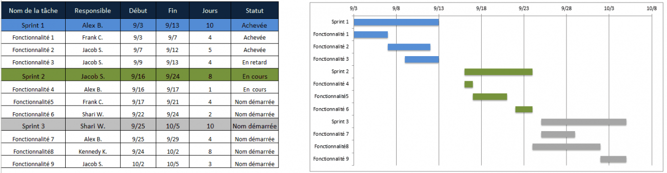 Modèles de gestion de projet Agile gratuits dans Excel