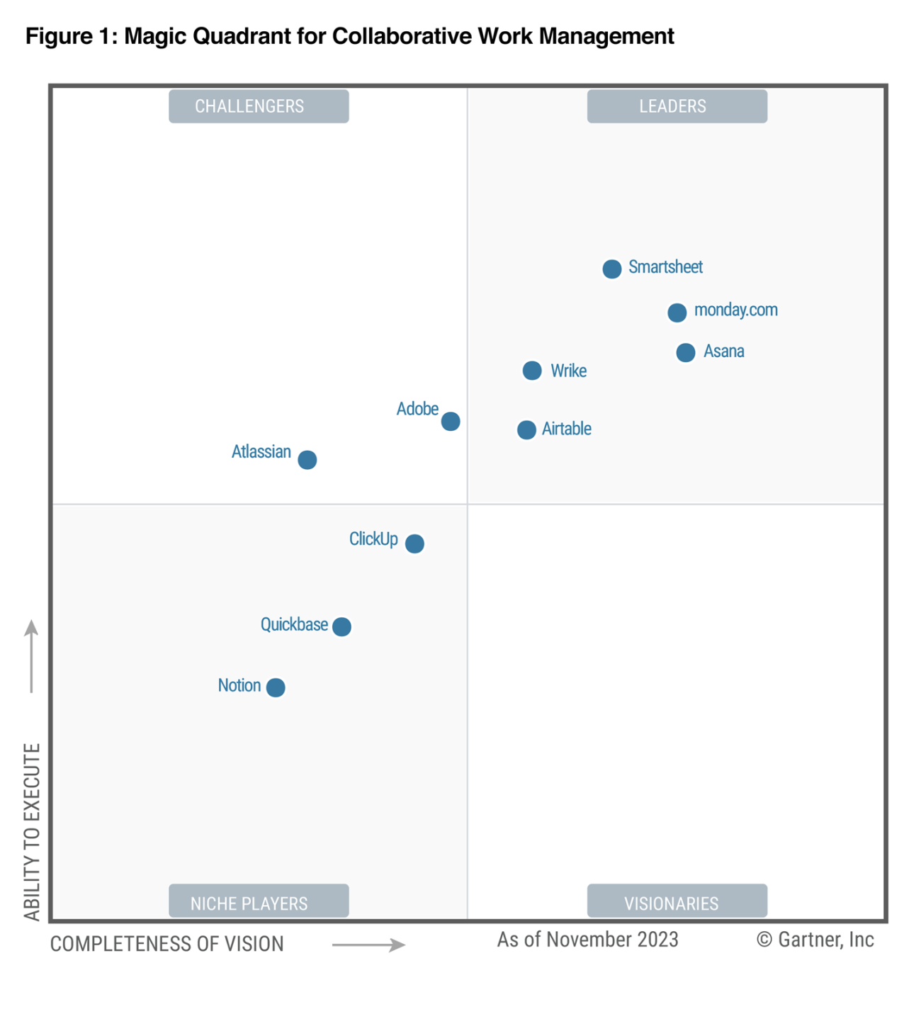 Smartsheet nommée leader du Magic Quadrant™ de Gartner® pour la gestion