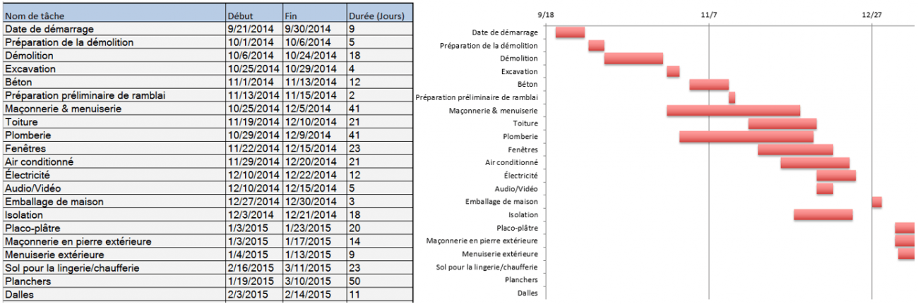 Modèles gratuits de gestion de construction pour Excel