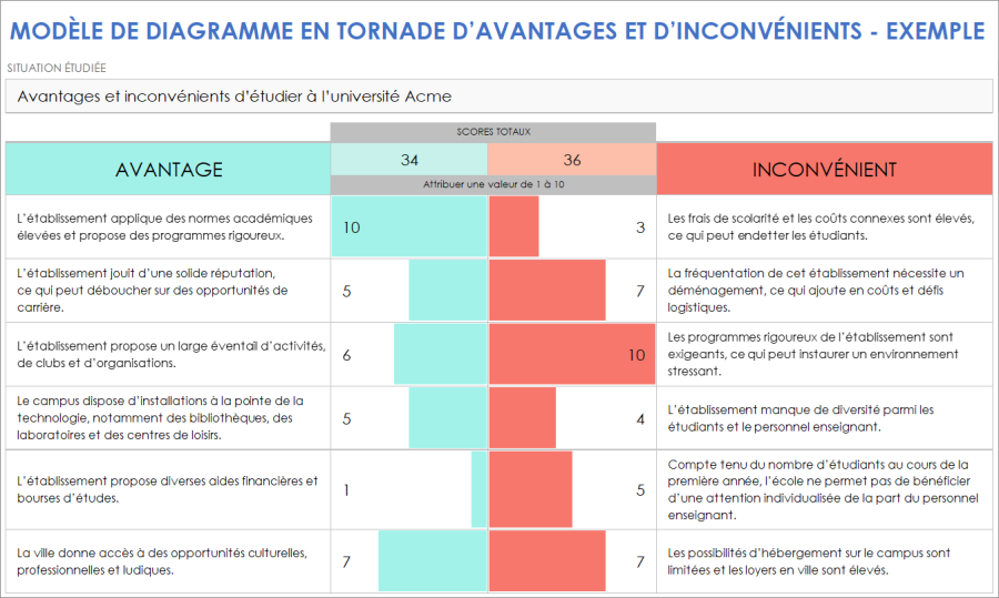 Modèles gratuits de listes d’avantages et d’inconvénients