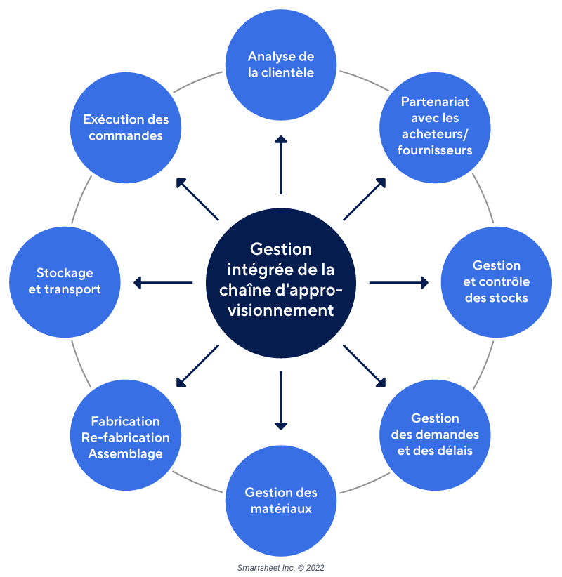 Gestion Intégrée De La Chaîne Logistique : Horizontale Et Verticale ...